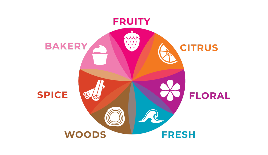 Shop Fruity, Citrus, Floral, Fresh, Woods, Spice, Bakery and more